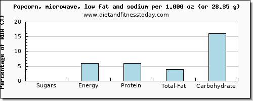 sugars and nutritional content in sugar in popcorn